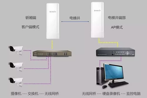 電梯監(jiān)控網(wǎng)橋布線