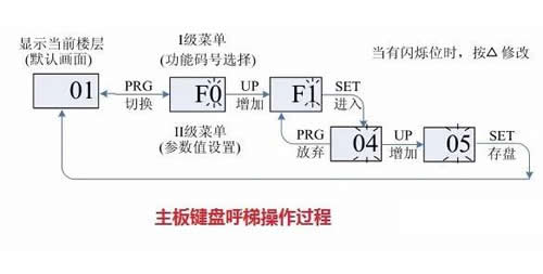 主板鍵盤呼梯操作過程
