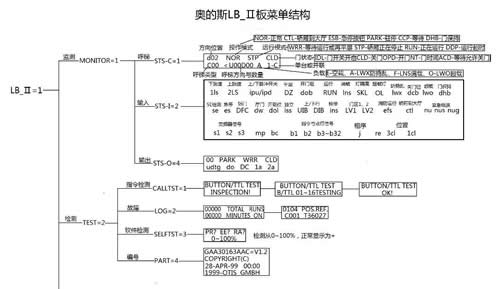 奧的斯LB_Ⅱ菜單結(jié)構(gòu)