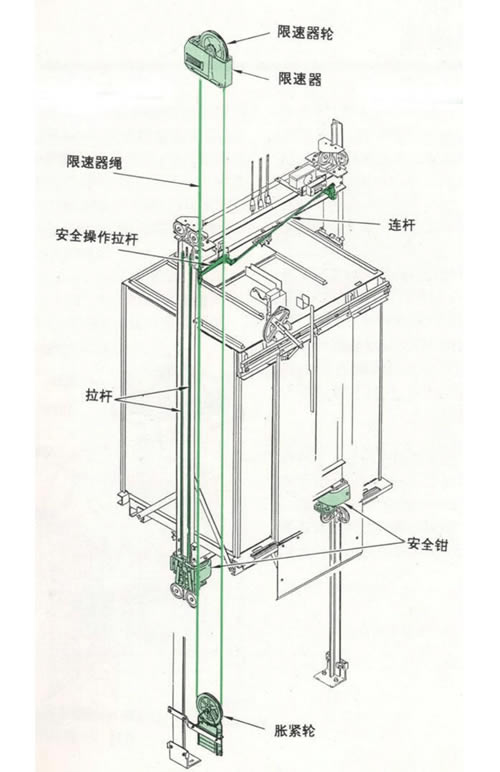 限速器與安全鉗原理圖