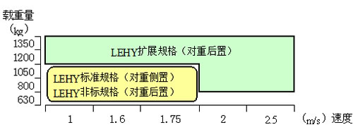電梯速度與載重關系圖