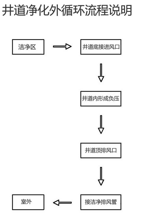 井道凈化外循環(huán)流程