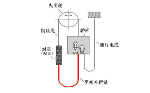 電梯補償鏈電梯補償系統(tǒng)示意圖