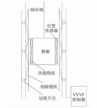 磁懸浮電梯機構(gòu)設想