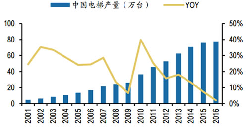 中國電梯產(chǎn)量及增速
