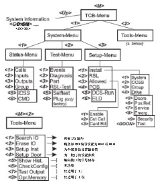 OTIS檢修工具菜單結(jié)構(gòu)SVT