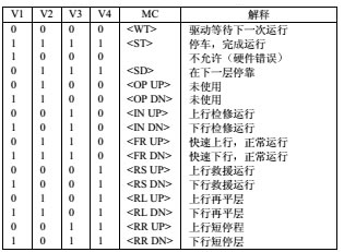OTIS編碼器V1-V4狀態(tài)表