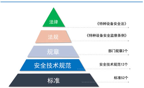 中國(guó)電梯法規(guī)體系和監(jiān)管制度