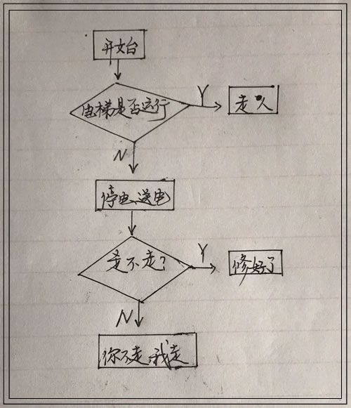電梯維修流程圖