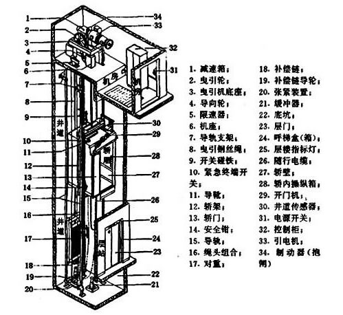 電梯基本結(jié)構(gòu)