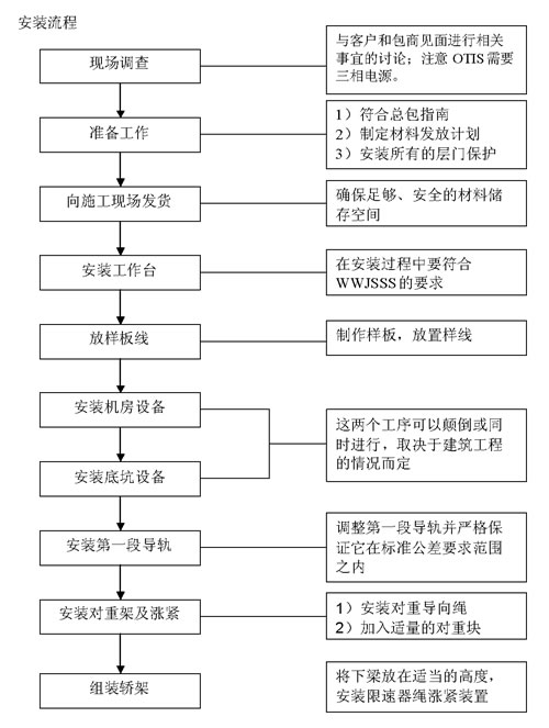 無(wú)腳手架安裝流程圖