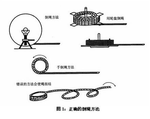 電梯安裝鋼絲繩方法