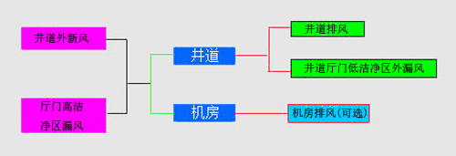 井道凈化循環(huán)流程圖