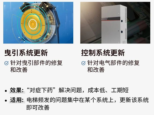 電梯系統(tǒng)更新