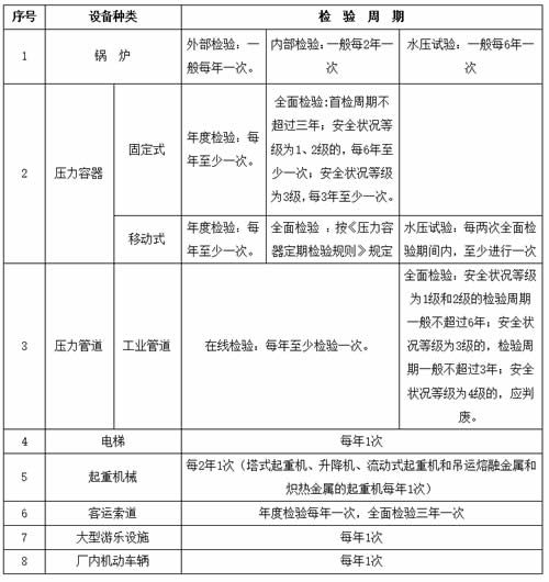 特種設(shè)備定期檢驗(yàn)時間